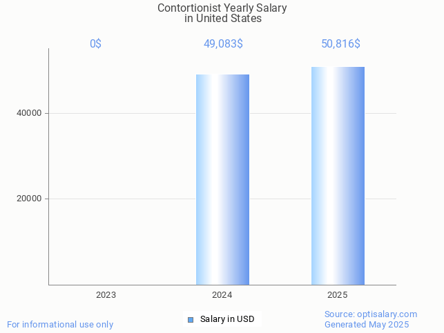 contortionist salary in united states 2025 contortionist salary in united states 2025