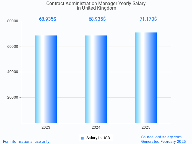 contract administration manager salary in united kingdom 2025 contract administration manager salary in united kingdom 2025