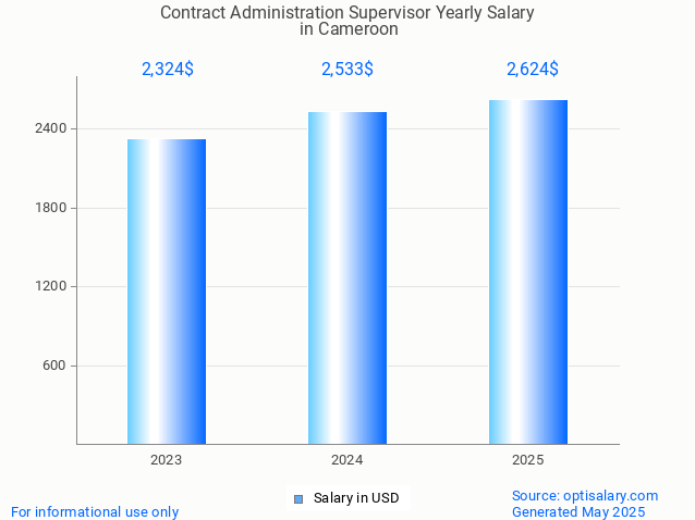 contract administration supervisor salary in cameroon 2025 contract administration supervisor salary in cameroon 2025