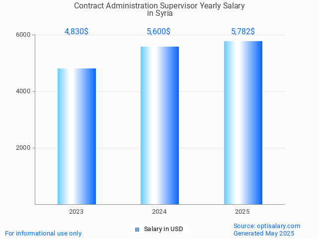contract administration supervisor salary in syria 2025 contract administration supervisor salary in syria 2025