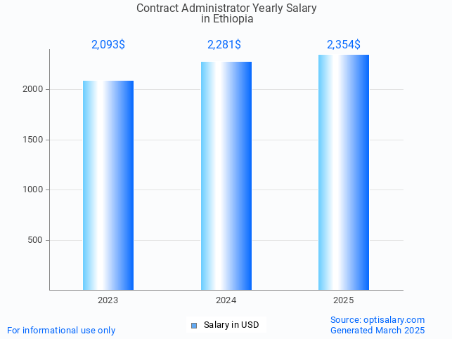 contract administrator salary in ethiopia 2025 contract administrator salary in ethiopia 2025