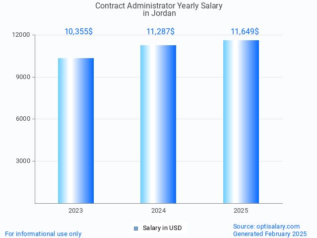 contract administrator salary in jordan 2025 contract administrator salary in jordan 2025