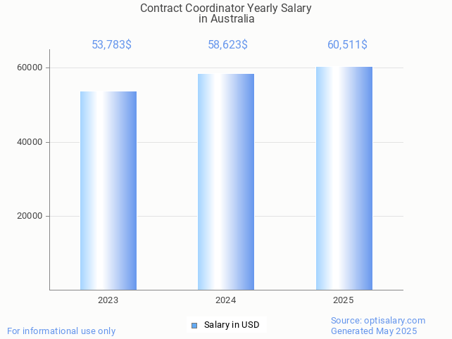 contract coordinator salary in australia 2025 contract coordinator salary in australia 2025