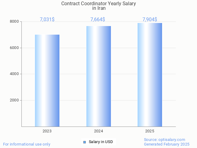 contract coordinator salary in iran 2025 contract coordinator salary in iran 2025