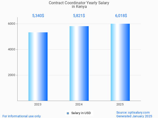 contract coordinator salary in kenya 2025 contract coordinator salary in kenya 2025