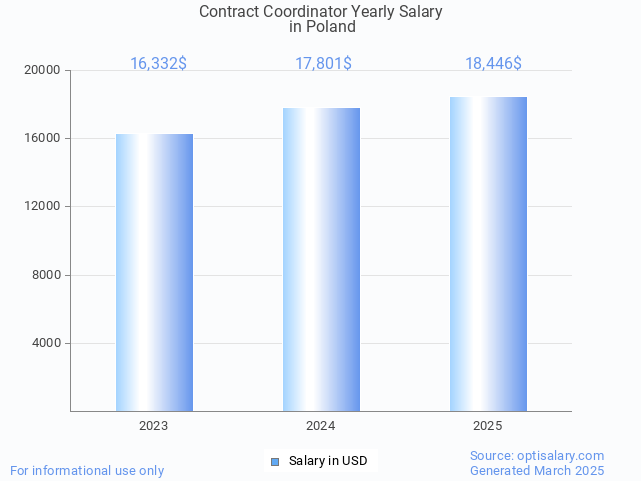 contract coordinator salary in poland 2025 contract coordinator salary in poland 2025