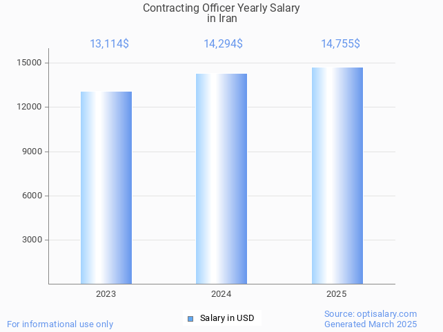 contracting officer salary in iran 2025 contracting officer salary in iran 2025