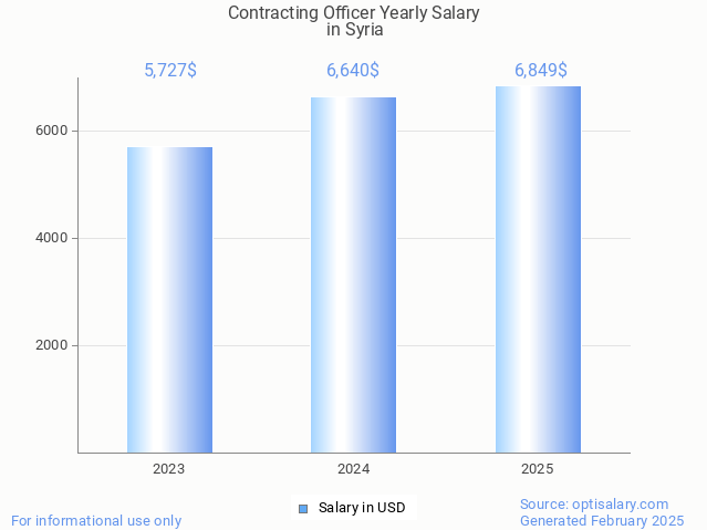 contracting officer salary in syria 2025 contracting officer salary in syria 2025