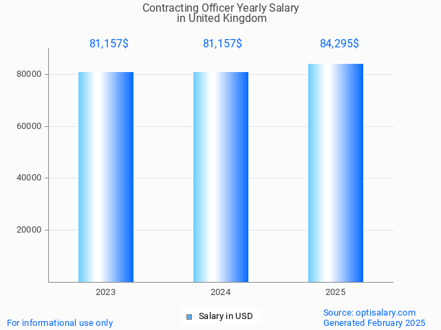 contracting officer salary in united kingdom 2025 contracting officer salary in united kingdom 2025