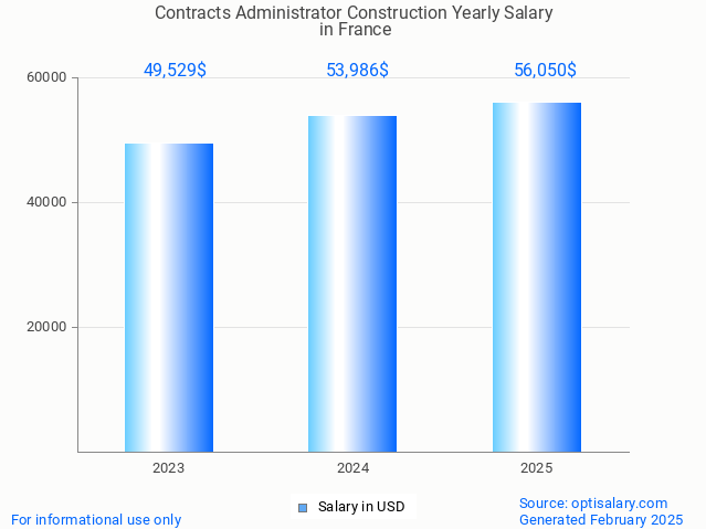 contracts administrator construction salary in france 2025 contracts administrator construction salary in france 2025