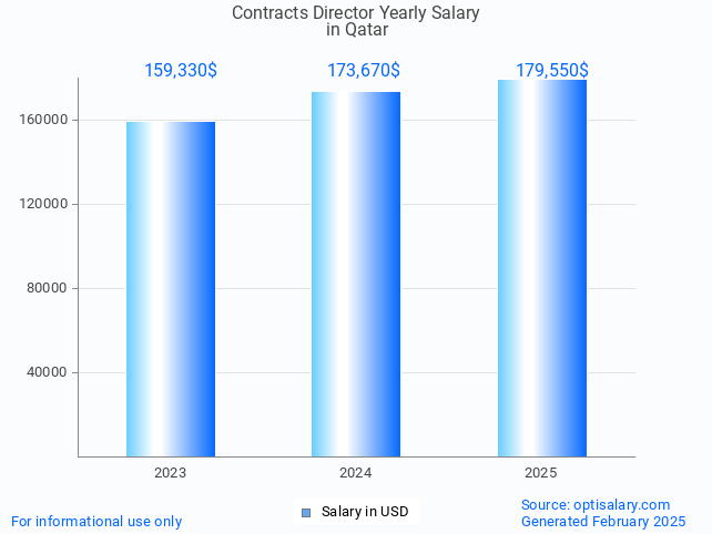 contracts director salary in qatar 2025