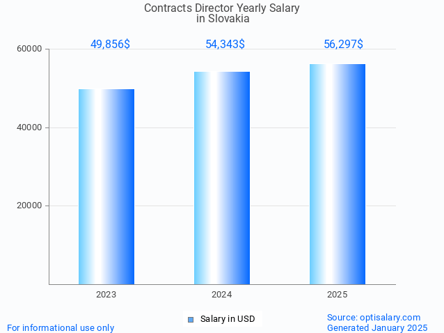 contracts director salary in slovakia 2025