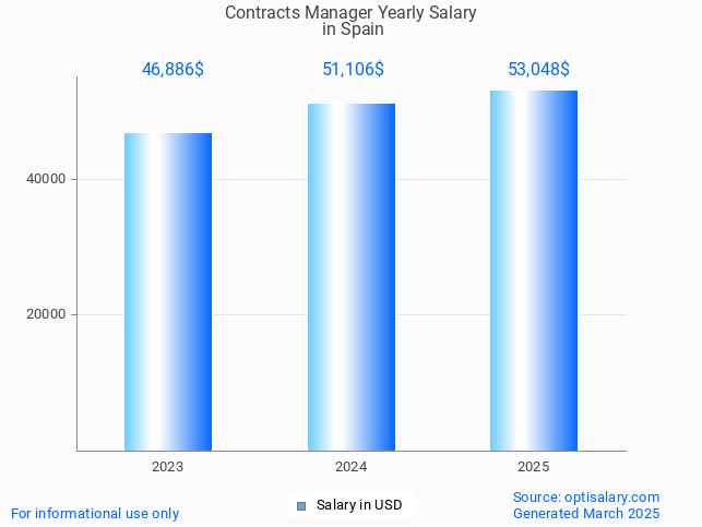 contracts manager salary in spain 2025 contracts manager salary in spain 2025