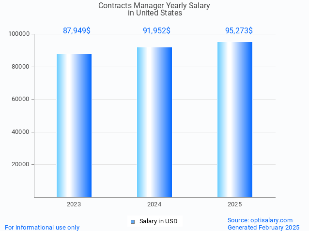 contracts manager salary in united states 2025 contracts manager salary in united states 2025