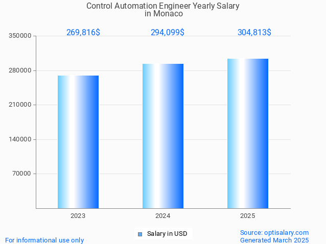 control automation engineer salary in monaco 2025 control automation engineer salary in monaco 2025