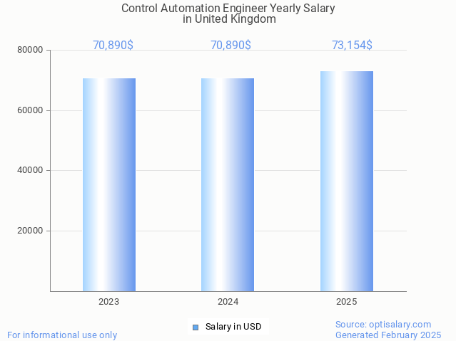 control automation engineer salary in united kingdom 2025 control automation engineer salary in united kingdom 2025