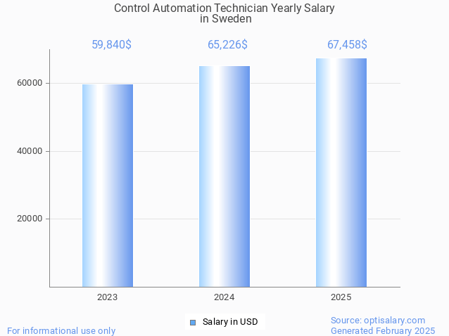 control automation technician salary in sweden 2025 control automation technician salary in sweden 2025