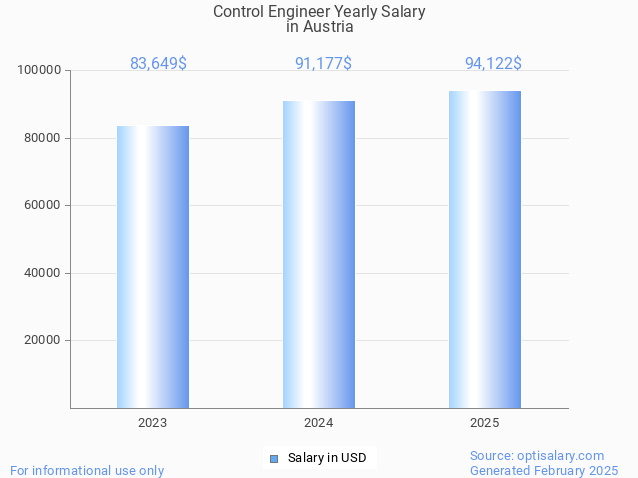 control engineer salary in austria 2025 control engineer salary in austria 2025