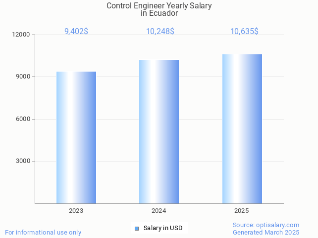 control engineer salary in ecuador 2025