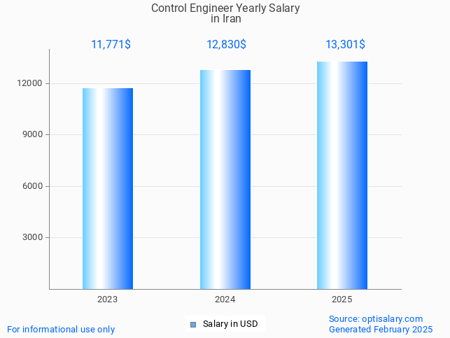 control engineer salary in iran 2025 control engineer salary in iran 2025