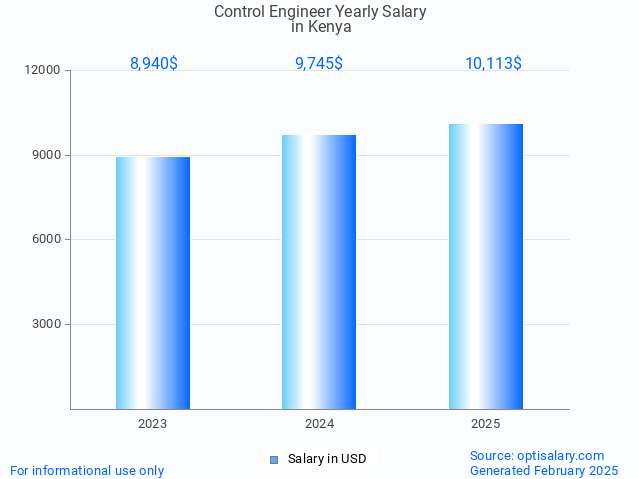 control engineer salary in kenya 2025 control engineer salary in kenya 2025
