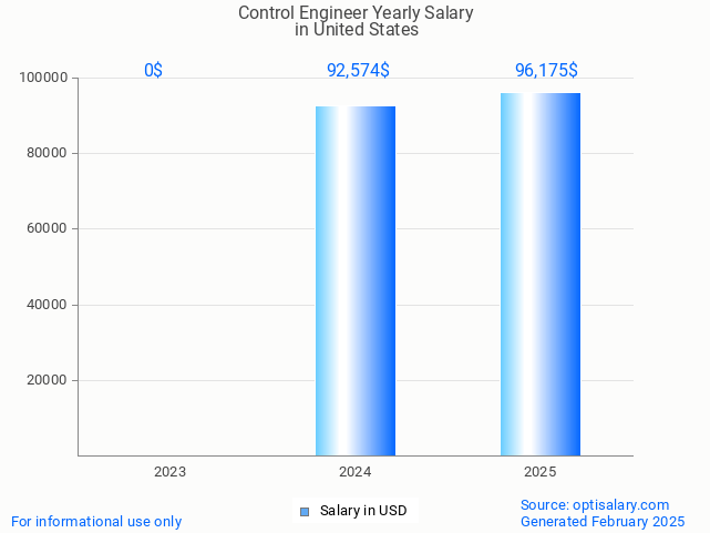 control engineer salary in united states 2025 control engineer salary in united states 2025