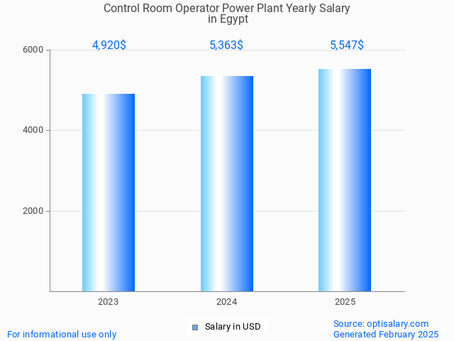 control room operator power plant salary in egypt 2025 control room operator power plant salary in egypt 2025