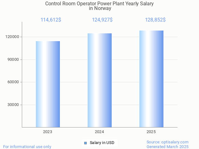 control room operator power plant salary in norway 2025