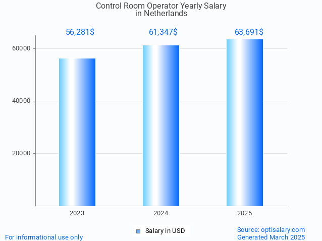control room operator salary in netherlands 2025