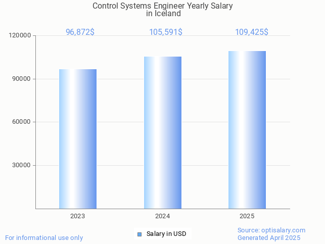 control systems engineer salary in iceland 2025