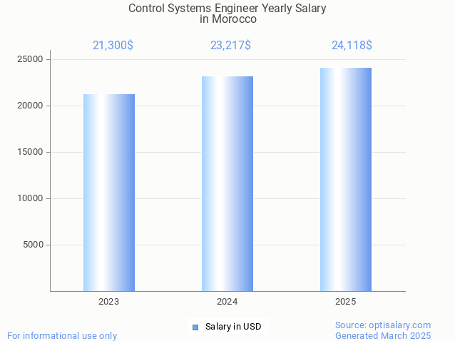 control systems engineer salary in morocco 2025 control systems engineer salary in morocco 2025