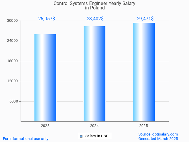 control systems engineer salary in poland 2025 control systems engineer salary in poland 2025
