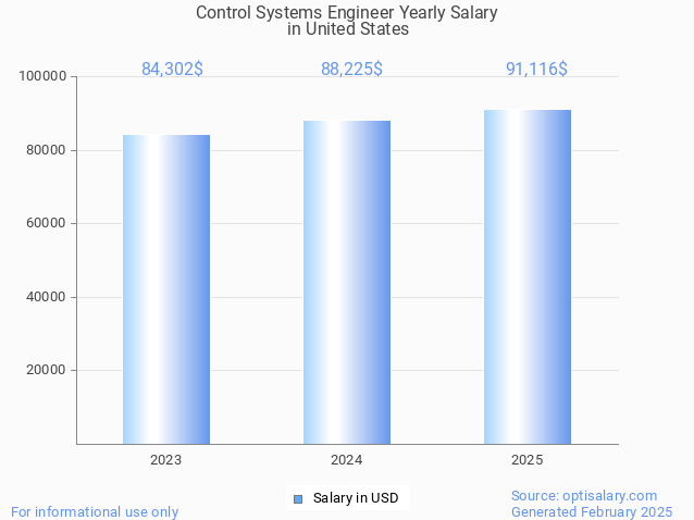 control systems engineer salary in united states 2025 control systems engineer salary in united states 2025