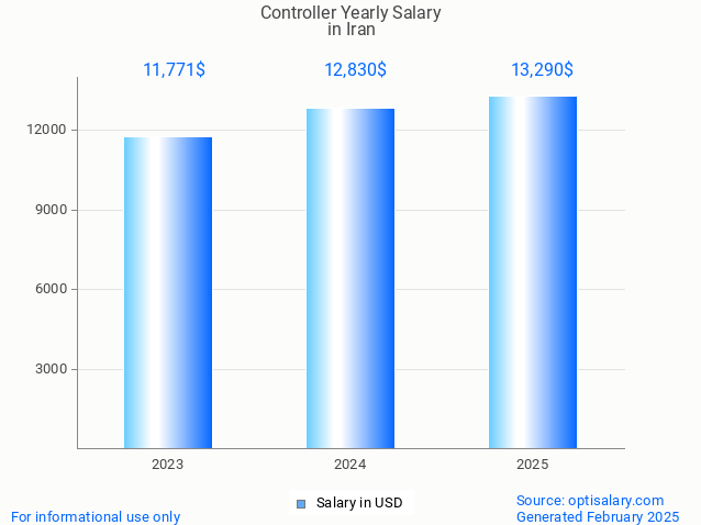 controller salary in iran 2025 controller salary in iran 2025