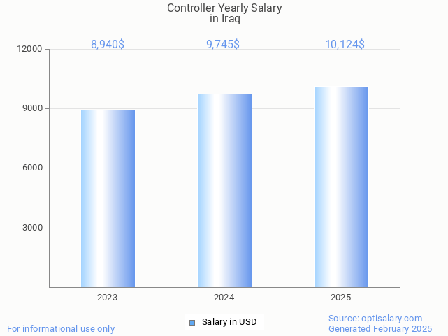 controller salary in iraq 2025 controller salary in iraq 2025