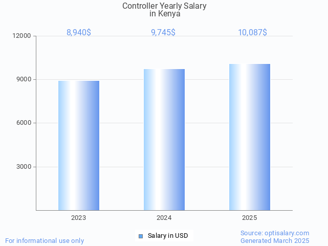 controller salary in kenya 2025 controller salary in kenya 2025