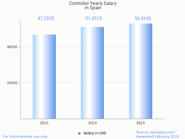 controller salary in spain 2025 controller salary in spain 2025