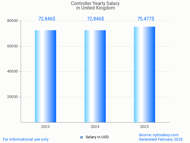 controller salary in united kingdom 2025 controller salary in united kingdom 2025