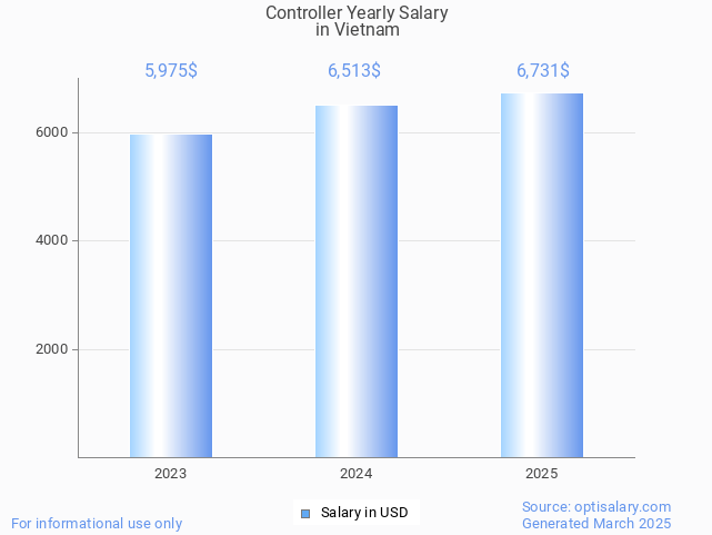controller salary in vietnam 2025 controller salary in vietnam 2025