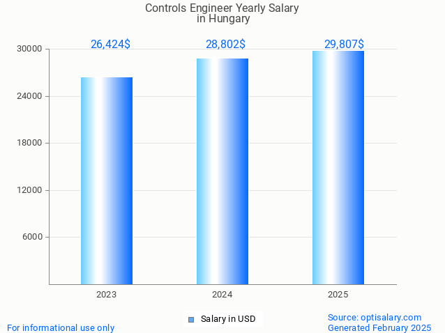 controls engineer salary in hungary 2025 controls engineer salary in hungary 2025