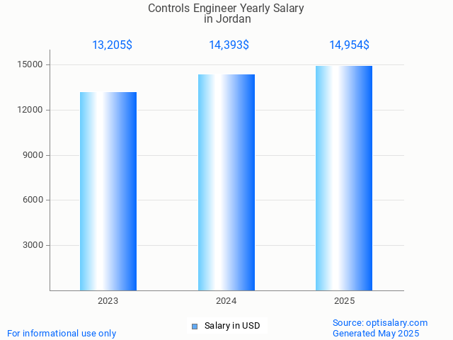 controls engineer salary in jordan 2025 controls engineer salary in jordan 2025