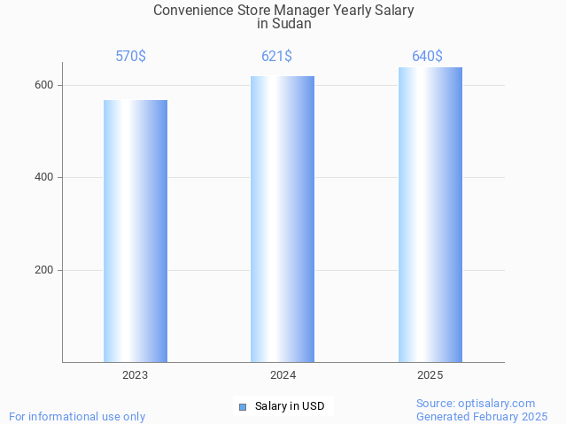 convenience store manager salary in sudan 2025 convenience store manager salary in sudan 2025