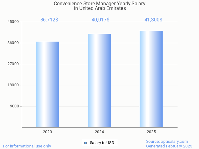 convenience store manager salary in united arab emirates 2025 convenience store manager salary in united arab emirates 2025