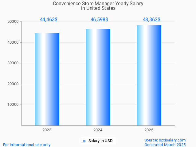 convenience store manager salary in united states 2025 convenience store manager salary in united states 2025