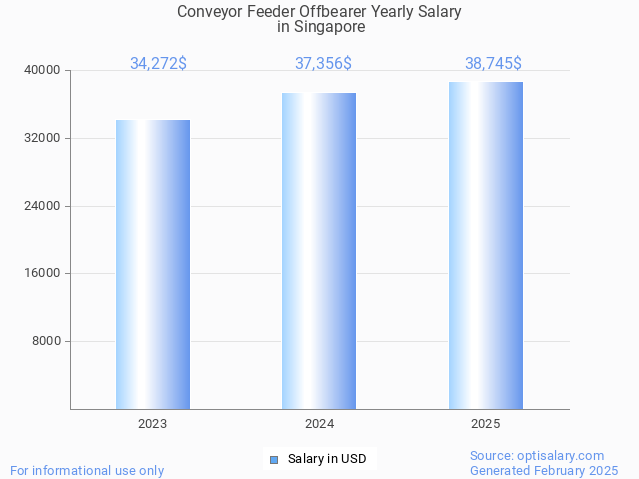 conveyor feeder offbearer salary in singapore 2025 conveyor feeder offbearer salary in singapore 2025