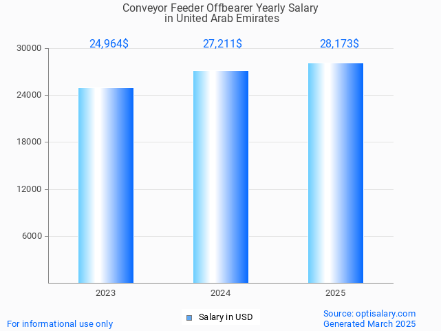 conveyor feeder offbearer salary in united arab emirates 2025 conveyor feeder offbearer salary in united arab emirates 2025