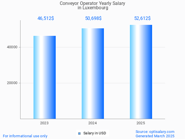 conveyor operator salary in luxembourg 2025 conveyor operator salary in luxembourg 2025