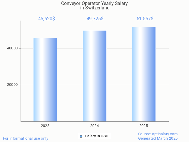 conveyor operator salary in switzerland 2025 conveyor operator salary in switzerland 2025