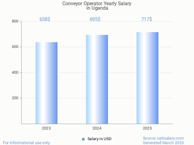 conveyor operator salary in uganda 2025 conveyor operator salary in uganda 2025
