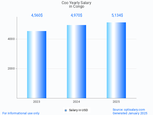coo salary in congo 2025